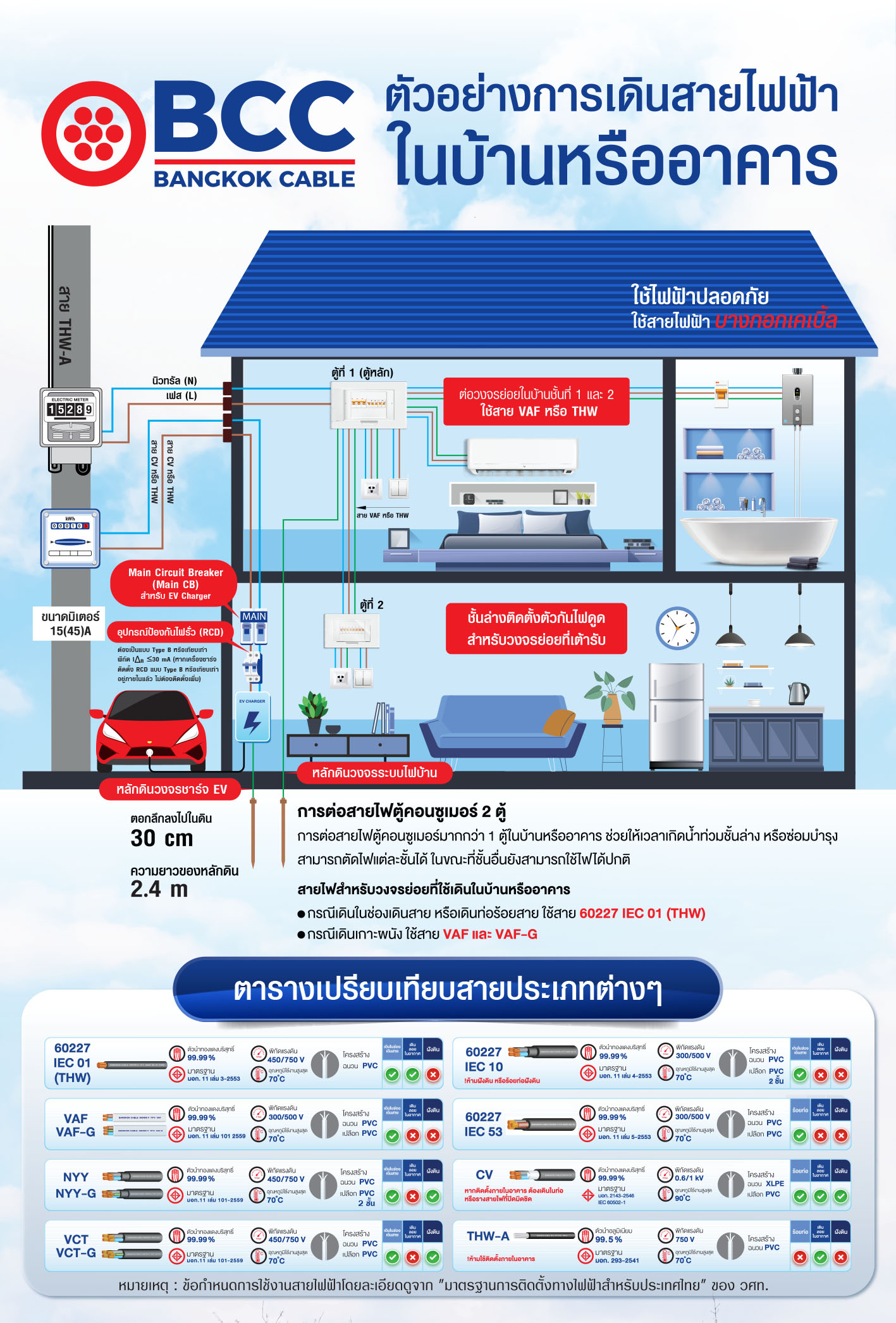 การเดินสายไฟภายในบ้านหร